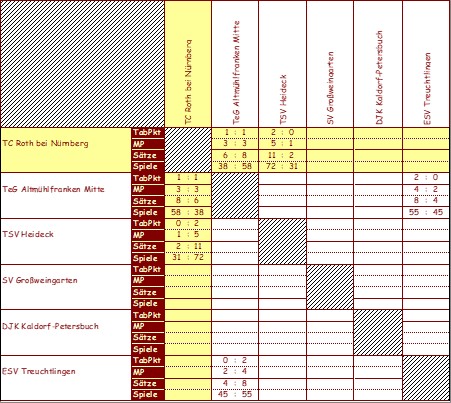 < Bild Kreuztabelle >